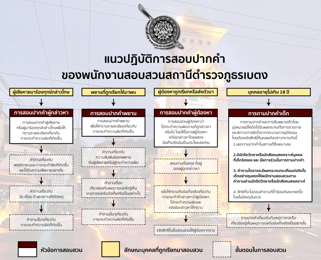 แนวปฏิบัติในการสอบปากคำ